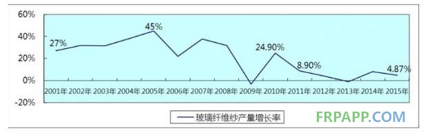 玻璃纖維紗產(chǎn)量