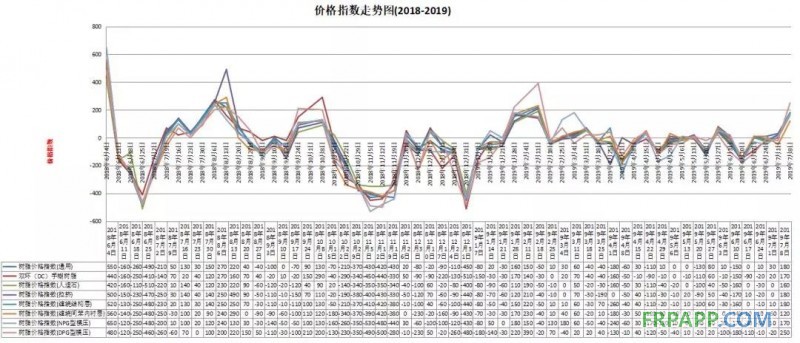 7月8日不飽和樹脂行情