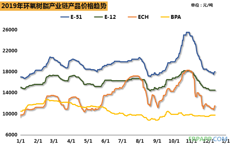 2019環(huán)氧樹(shù)脂市場(chǎng)總結(jié)，價(jià)格隨環(huán)氯波動(dòng)明顯