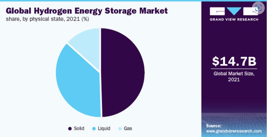 儲(chǔ)氫市場的未來