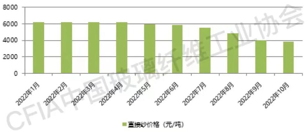 玻纖紗價格觸底企穩(wěn)，產(chǎn)能調(diào)控任重道遠